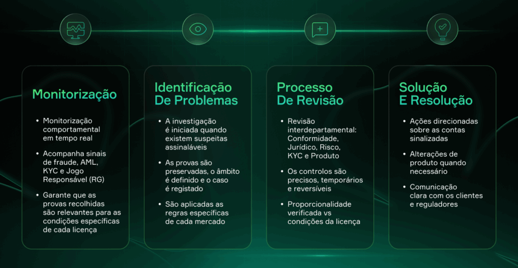 Como a Soft2Bet investiga os problemas