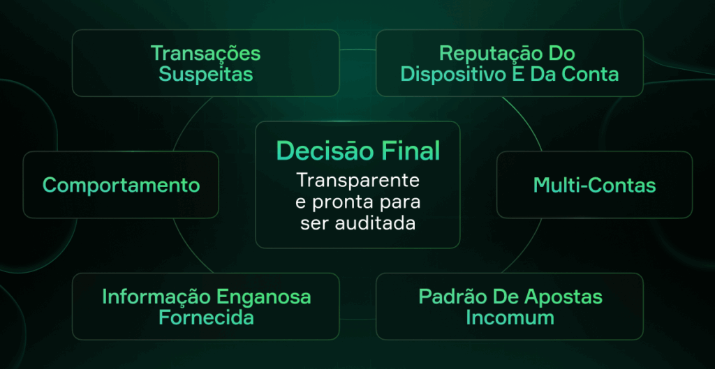 Investigamos o processo de tomada de decisão da Soft2Bet